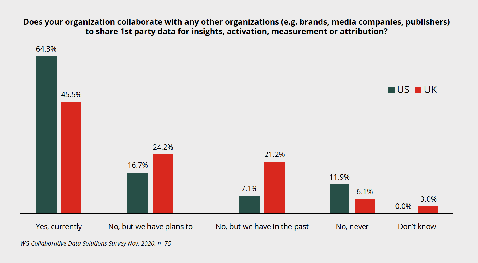 Graph: Does your organization collaborate with any other organizations to share 1st party data for insights, activation, measurement or attribution?