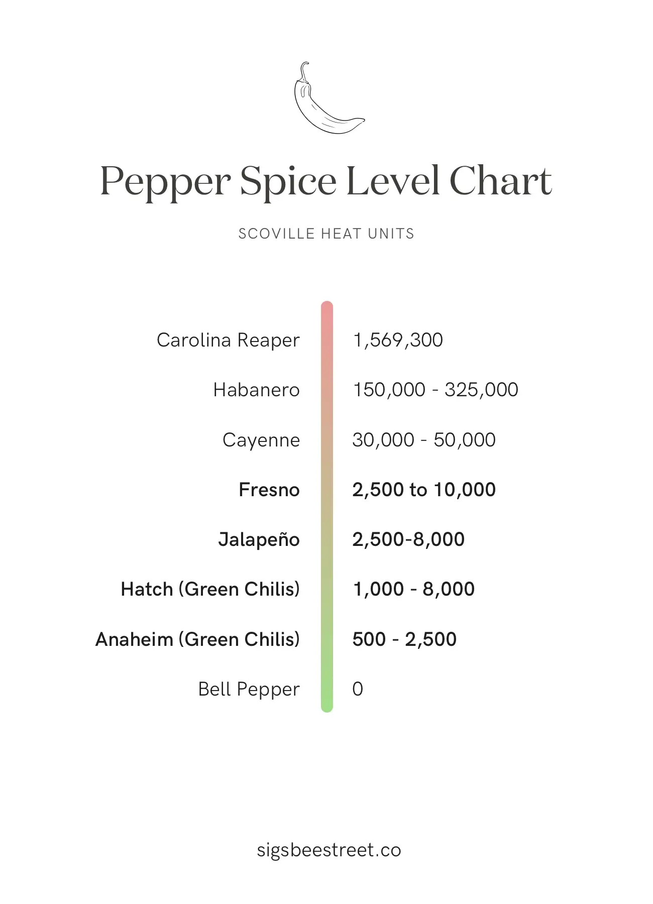 Differences of Jalapeño vs Fresno Peppers vs Green Chilis