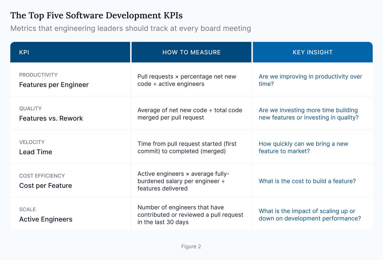 The Top Five Software Development KPIs