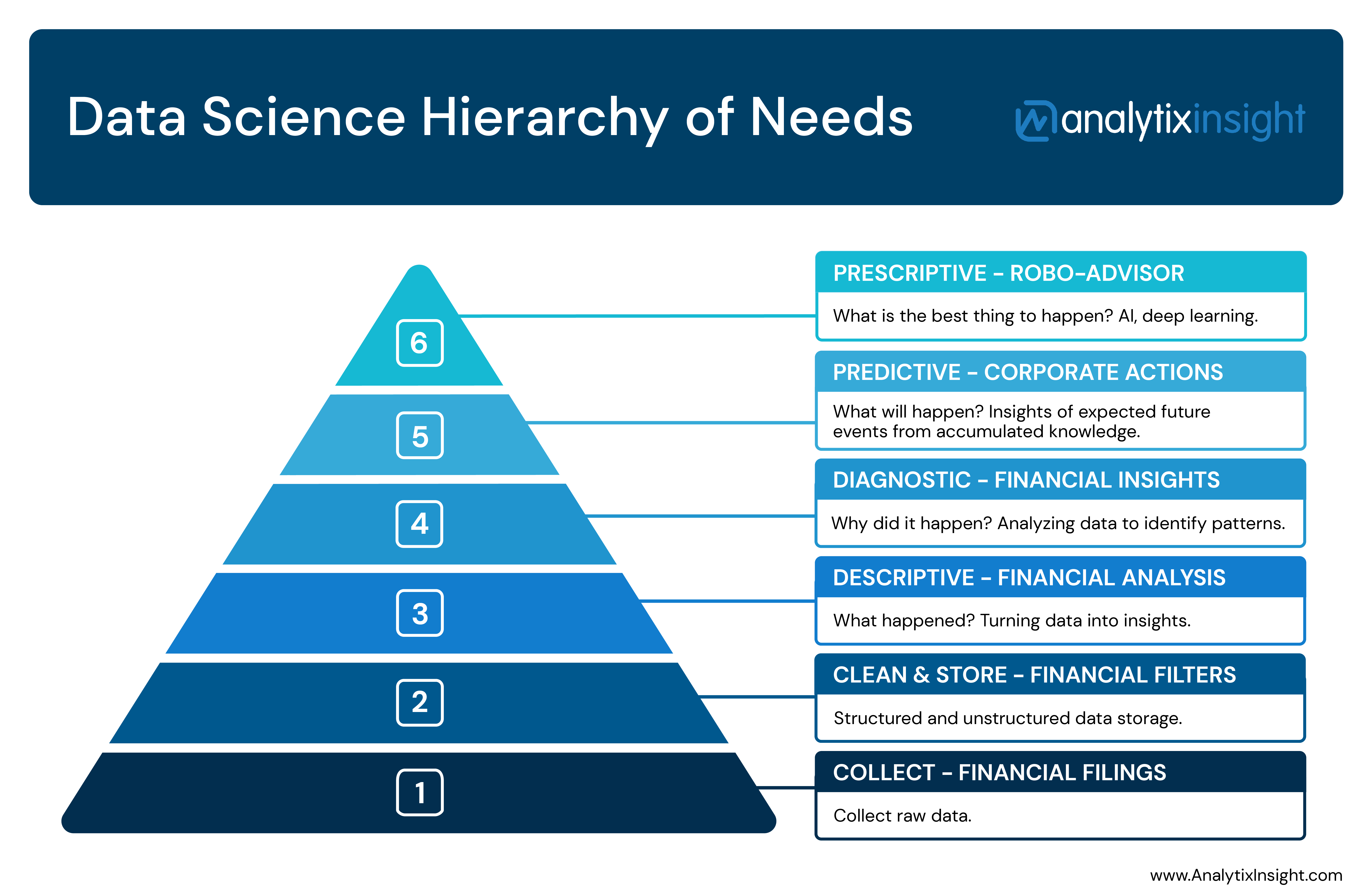 Data Science Hierarchy of Needs for Beginners