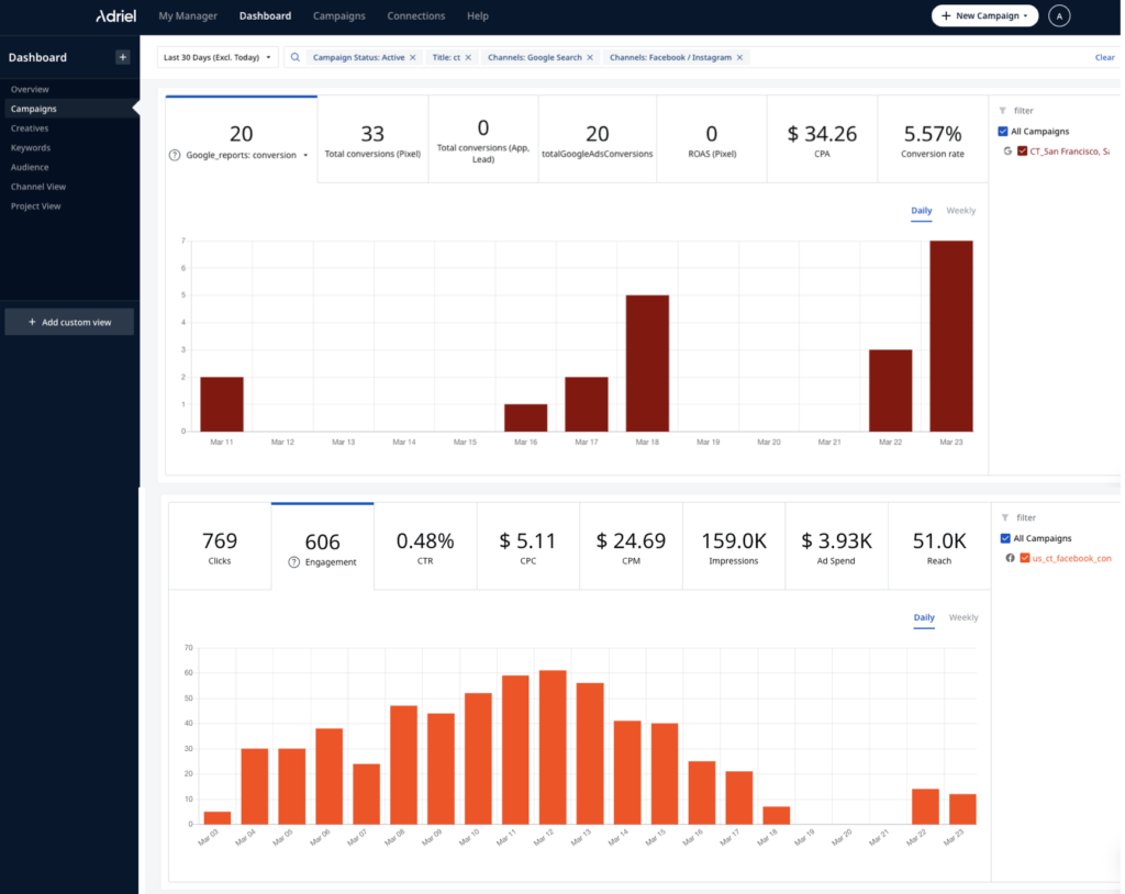 Marketing metrics on Adriel's dashboard