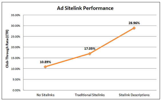 Line graph of Google Ad site link performance