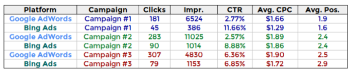 Metrics of Google and Bing campaigns