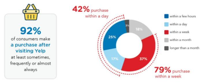 Nielsen study on Yelp's consumer purchase intent
