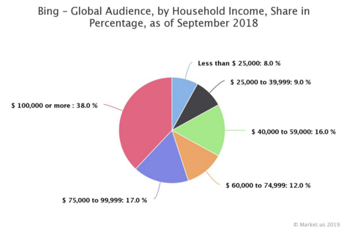 Pie chart of Bing’s global audience household income