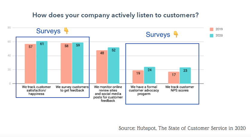 How companies actively listen to customers - according to reseach