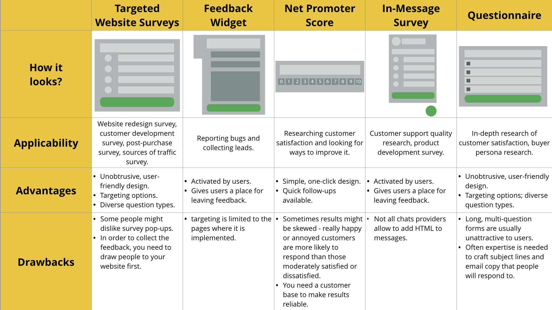 Methods to gather customer feedback