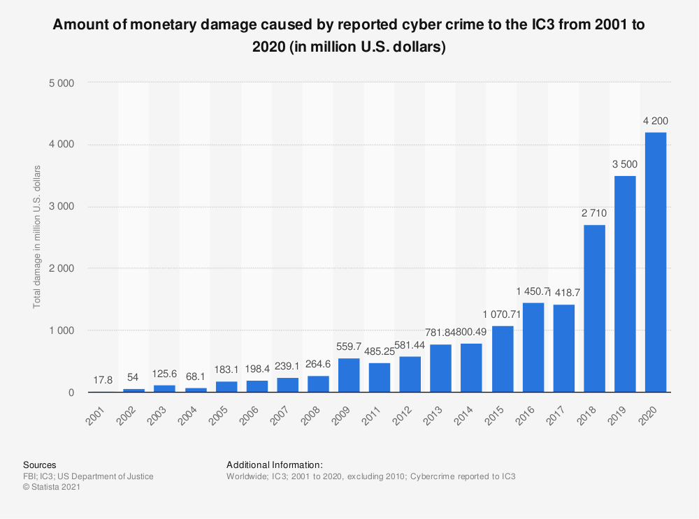 monetary damage caused by reported cyber crime to the IC3 from 2001 to 2020