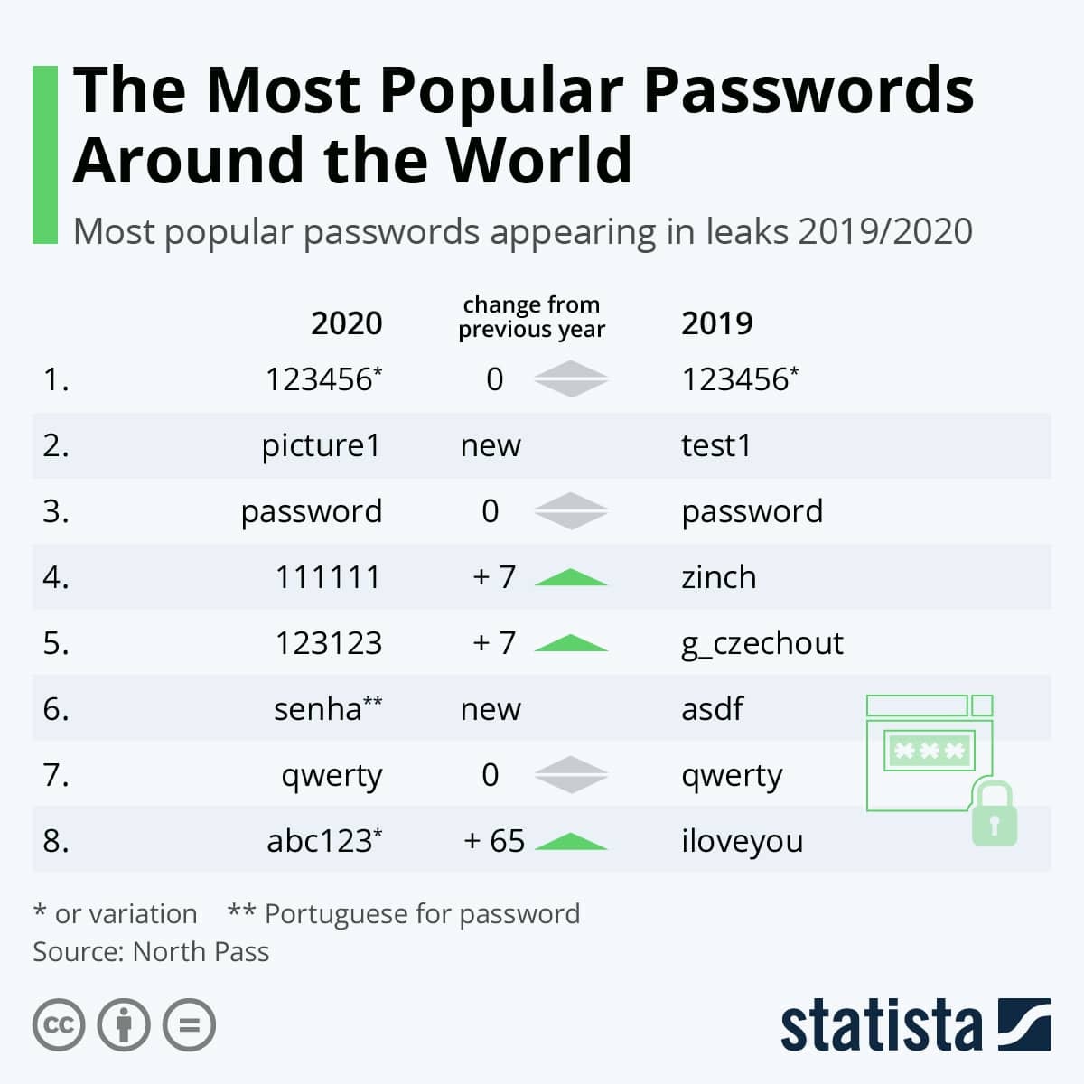 the most popular passwords around the world
