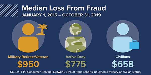 FTC stats on media loss due to veteran fraud