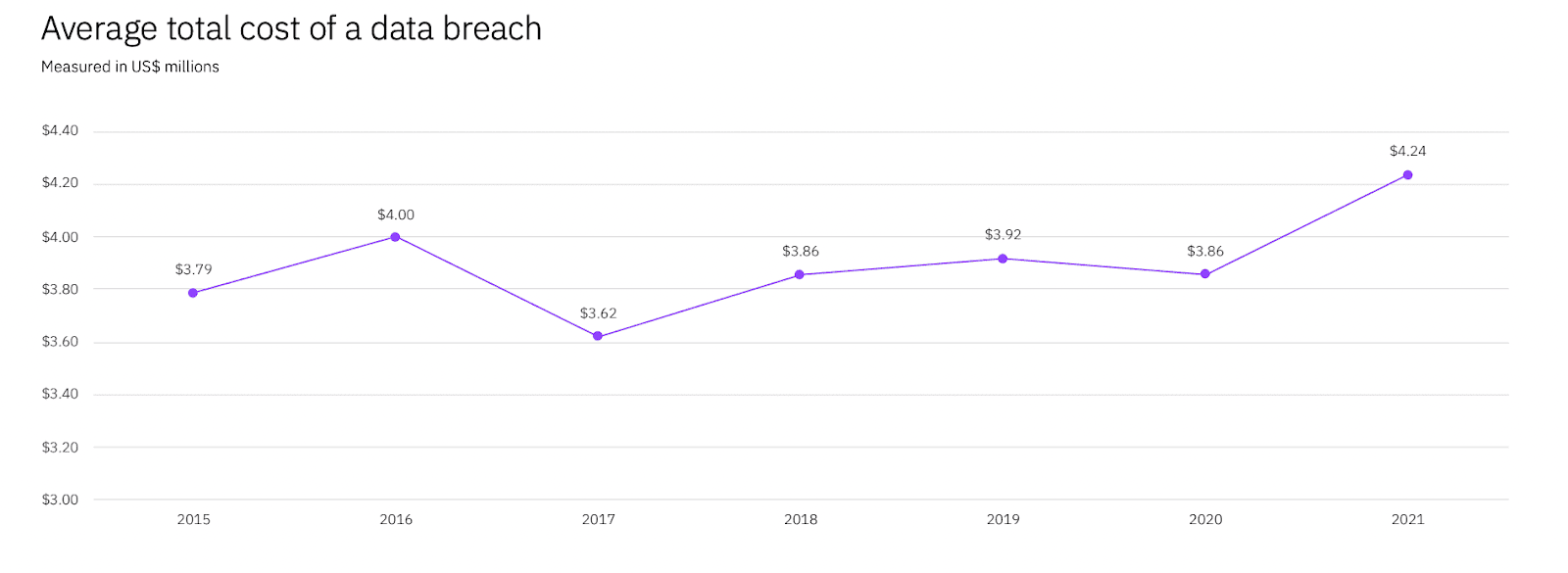 IBM Cost of Data Breach report 2021