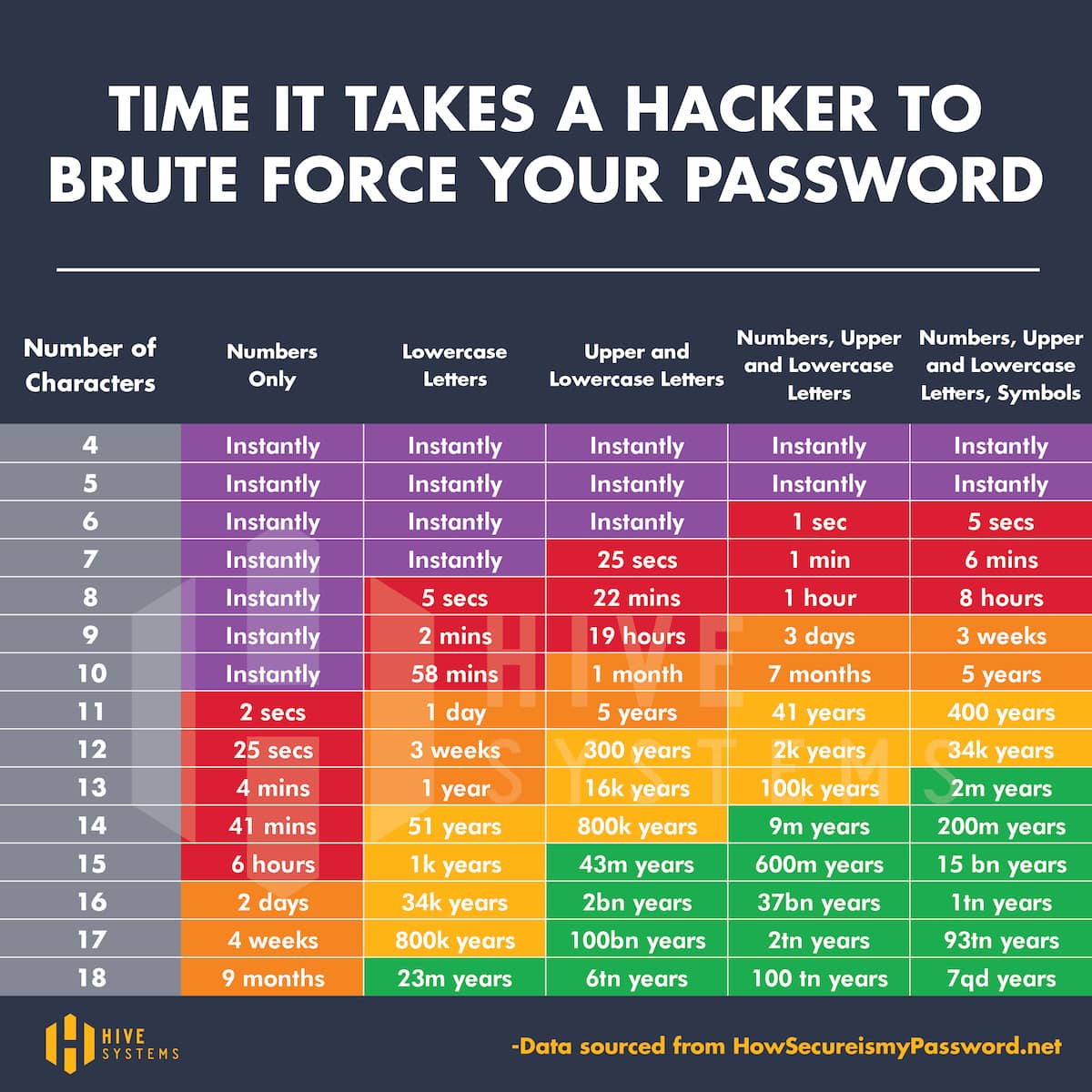How long it takes for a password to get cracked