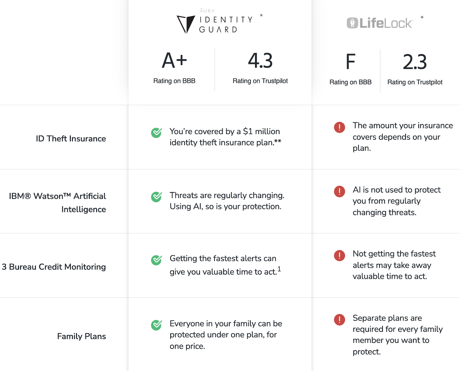identity guard vs lifelock