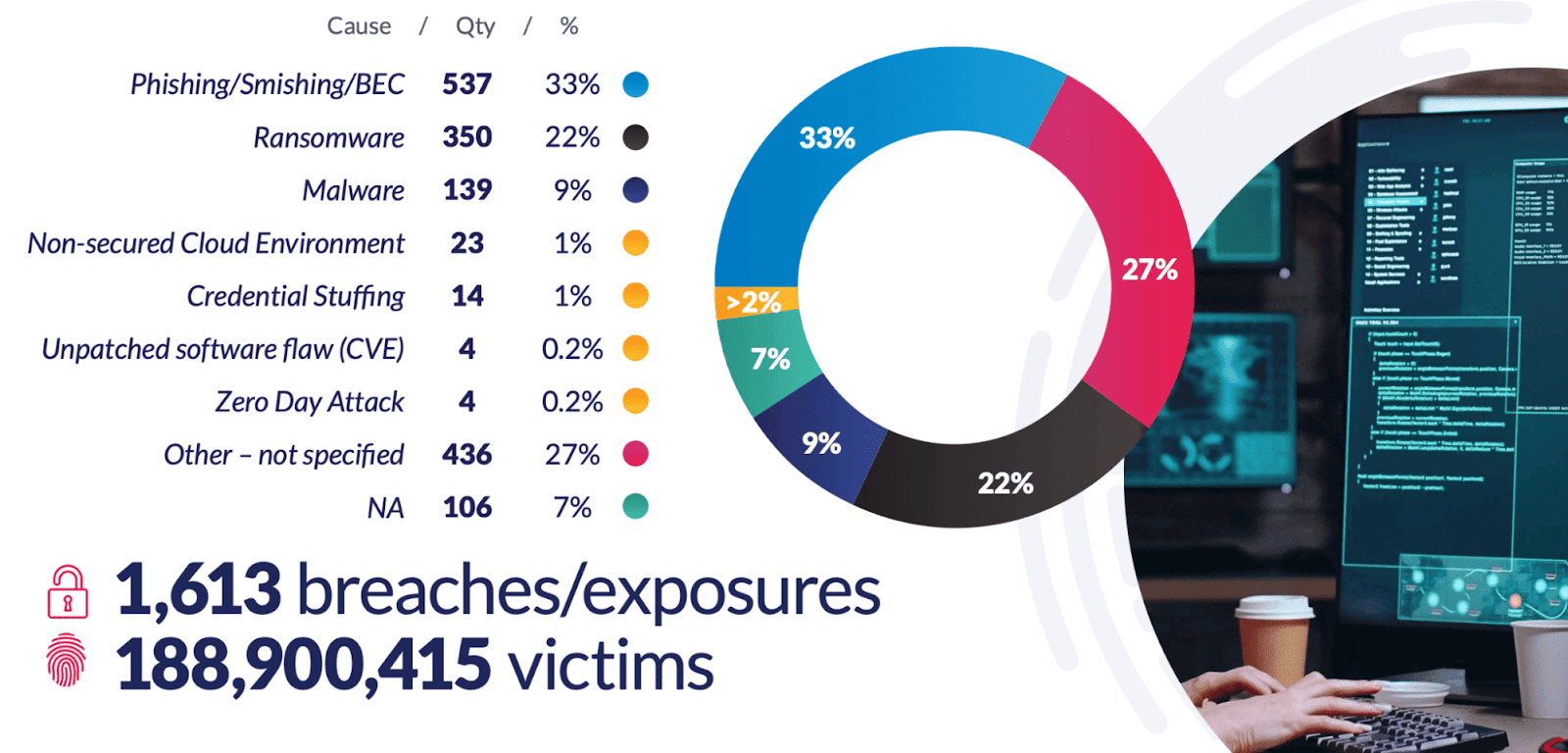 ITRC data on the leading causes of major data breaches