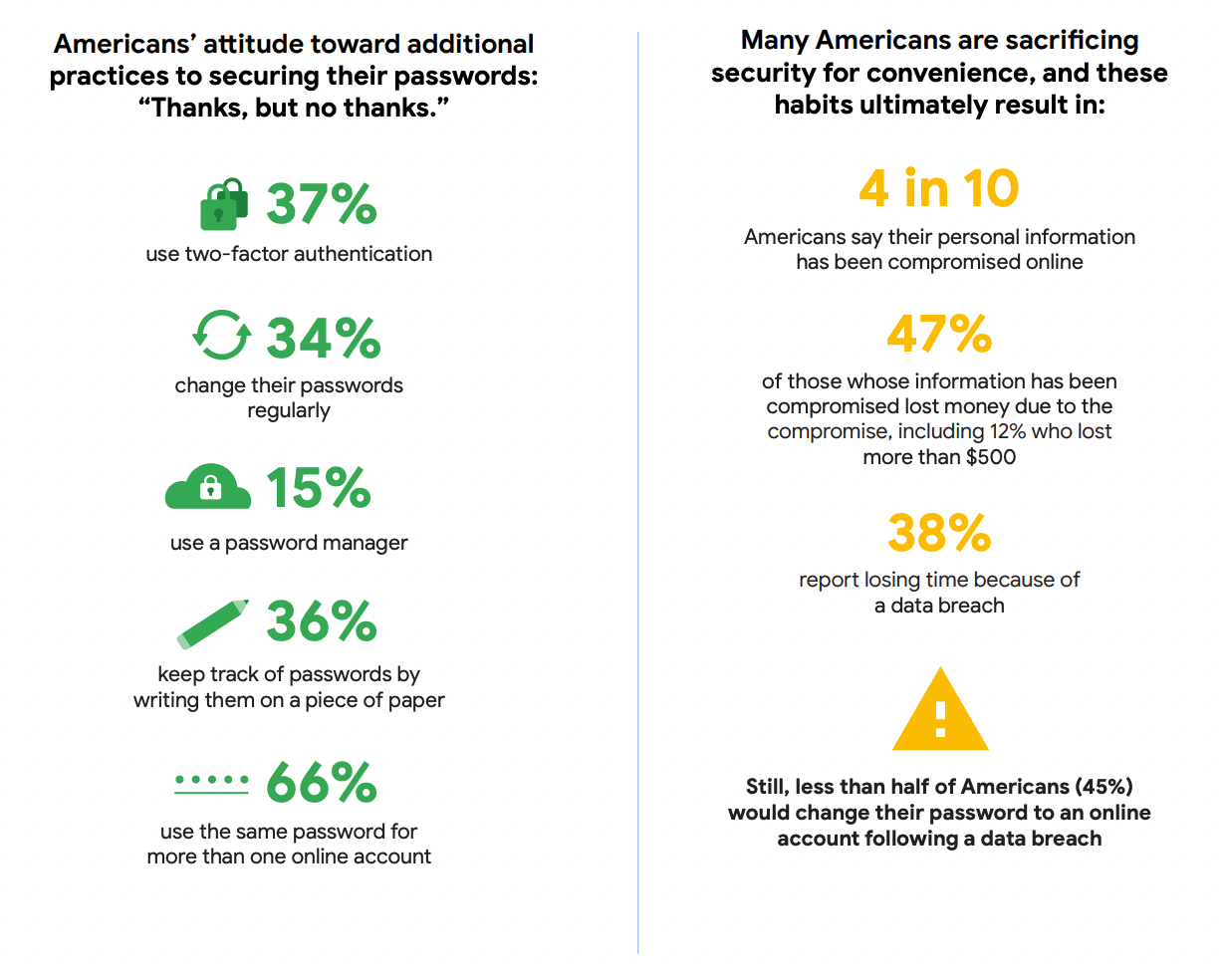 Statistics on American's attitude towards password safety