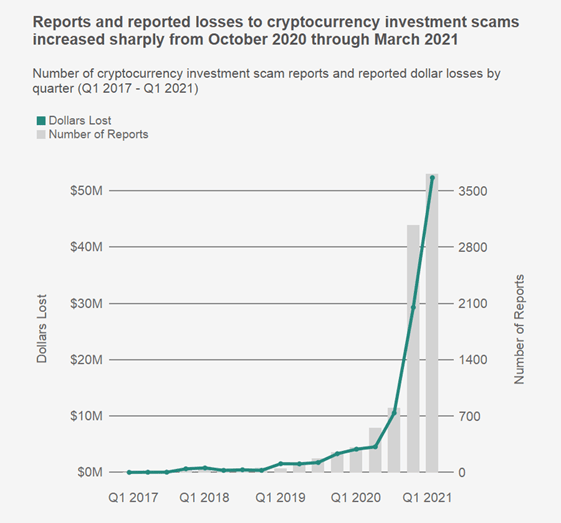Graph showing the rise in cryptocurrency investment schemes in 2021