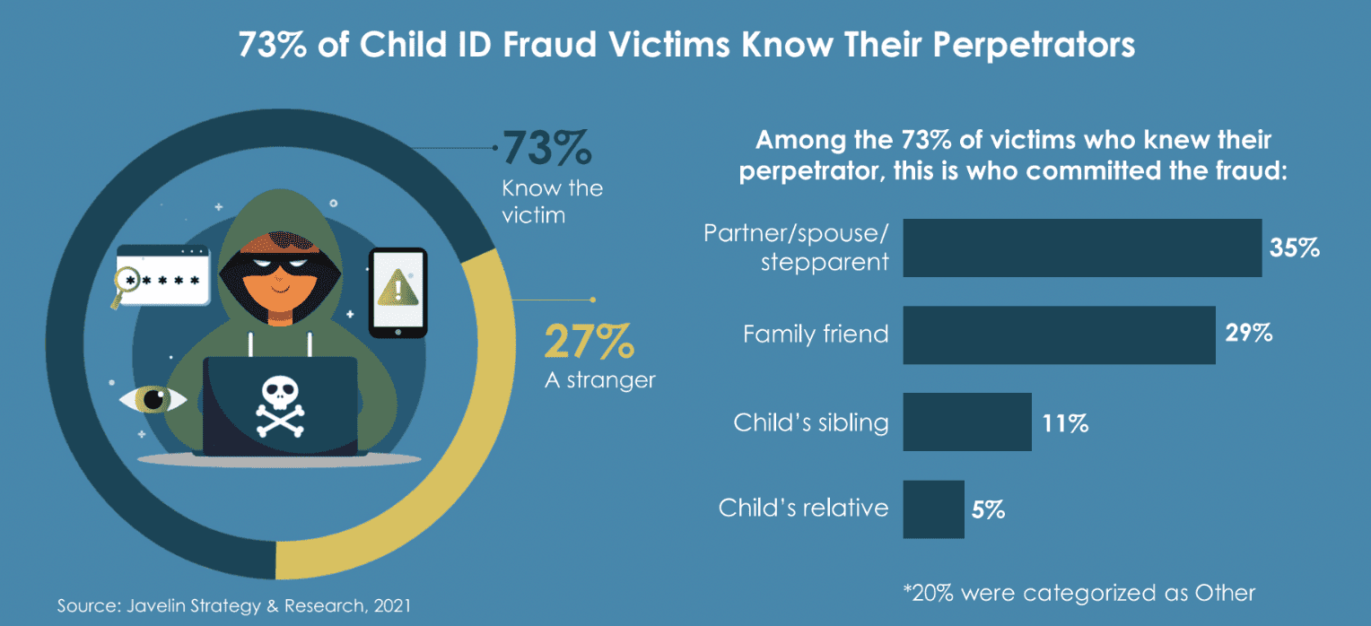 Stats about child ID theft victims and perpetrators