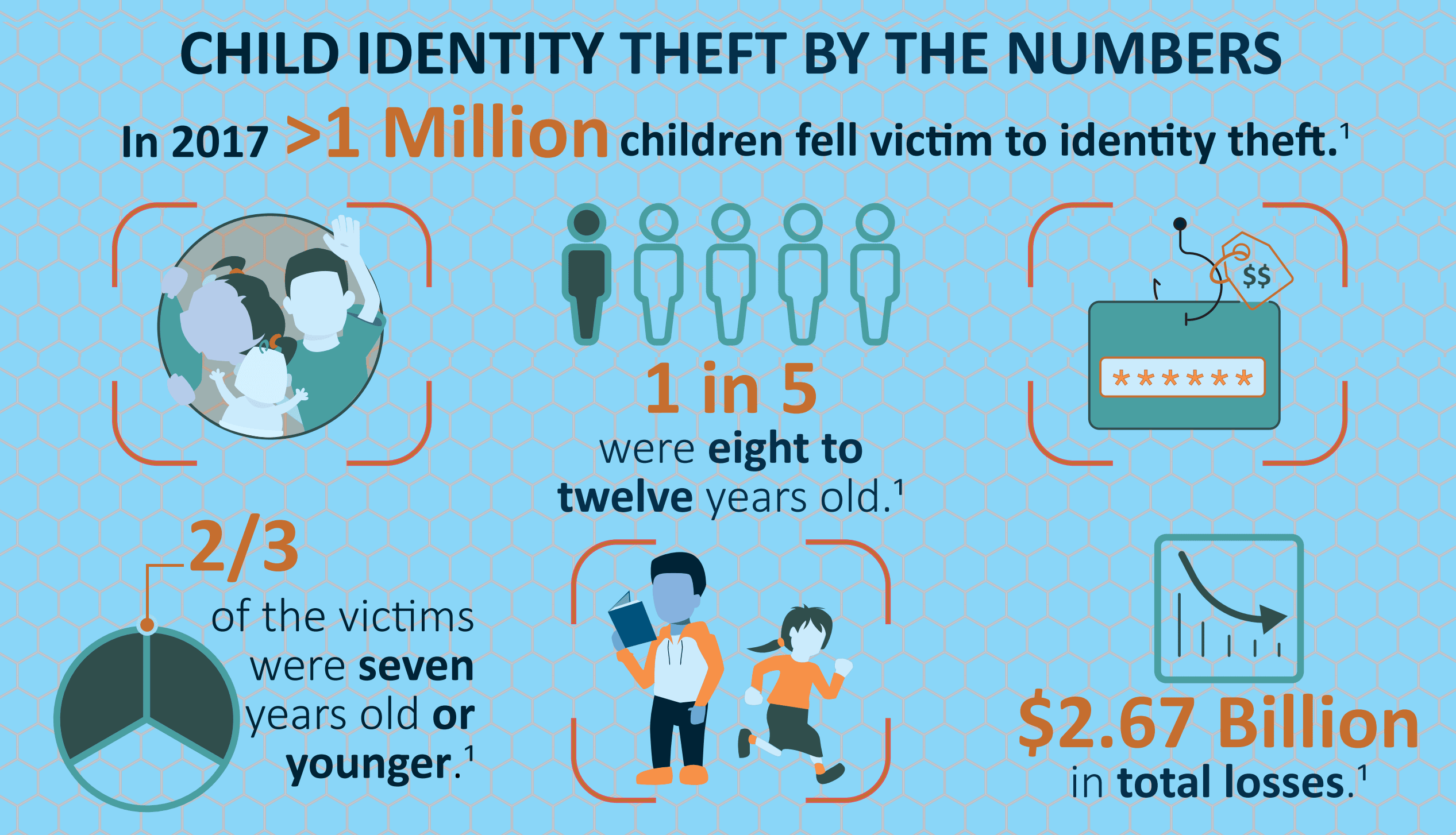 Child ID theft stats