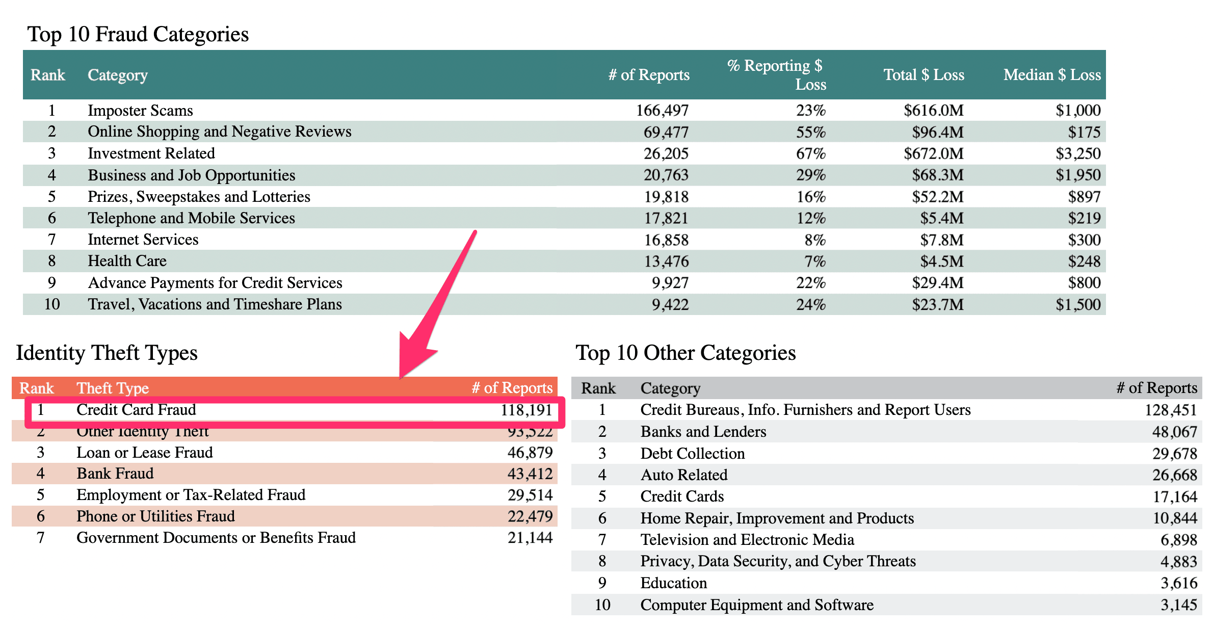 FTC Identity theft data