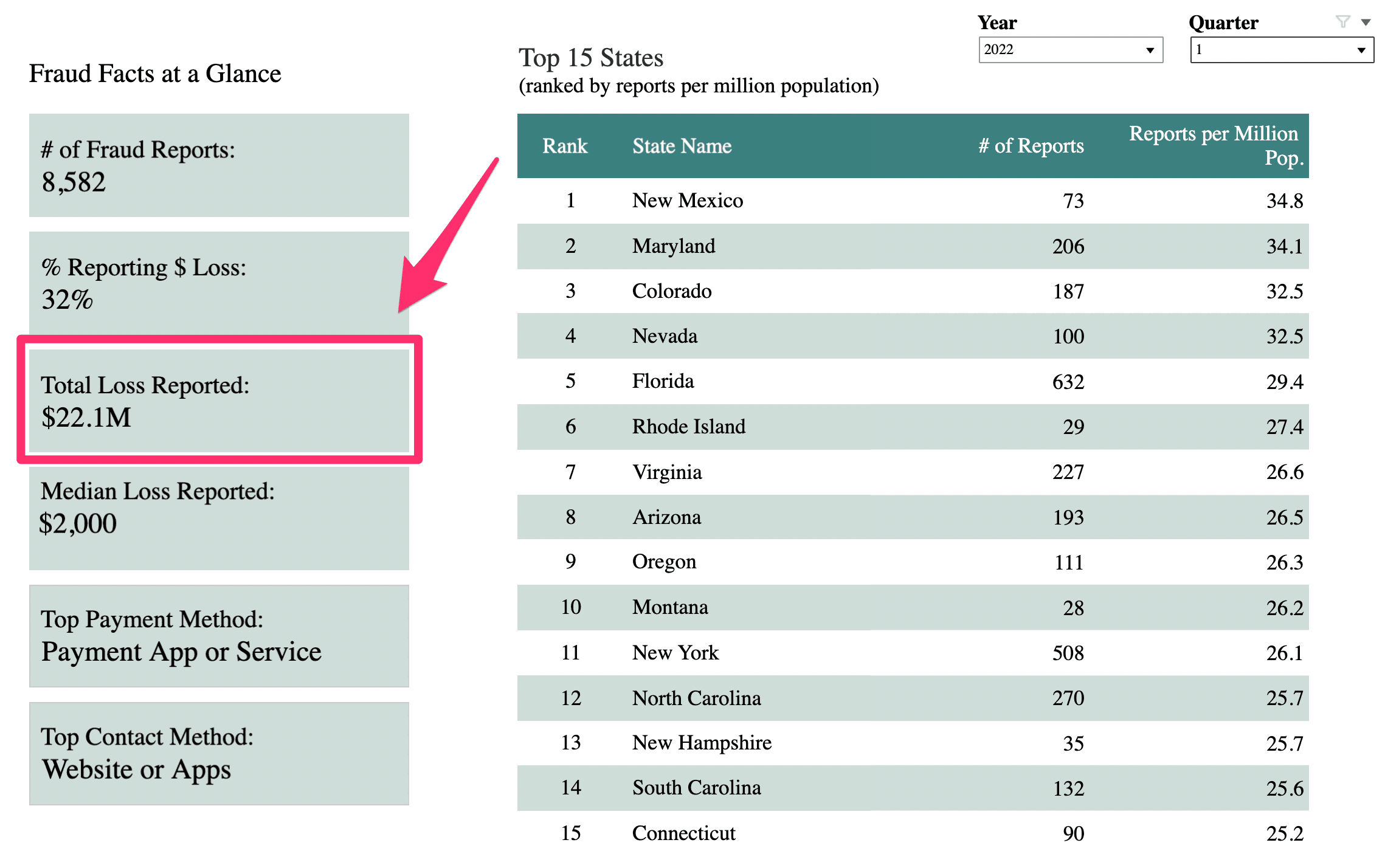 Foreign money and fake check scam stats