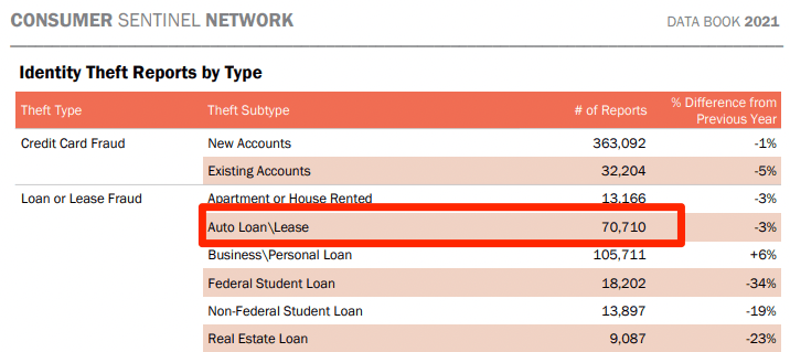 Table showing identity theft by type