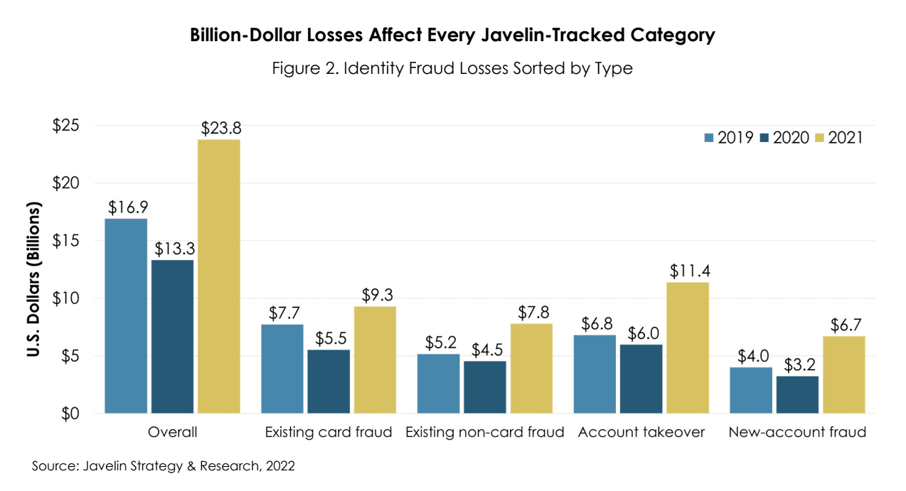 Javelin Research report on identity fraud in 2022
