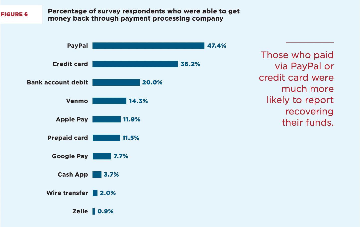 Percentage of people who were able to get their money back based on payment method used