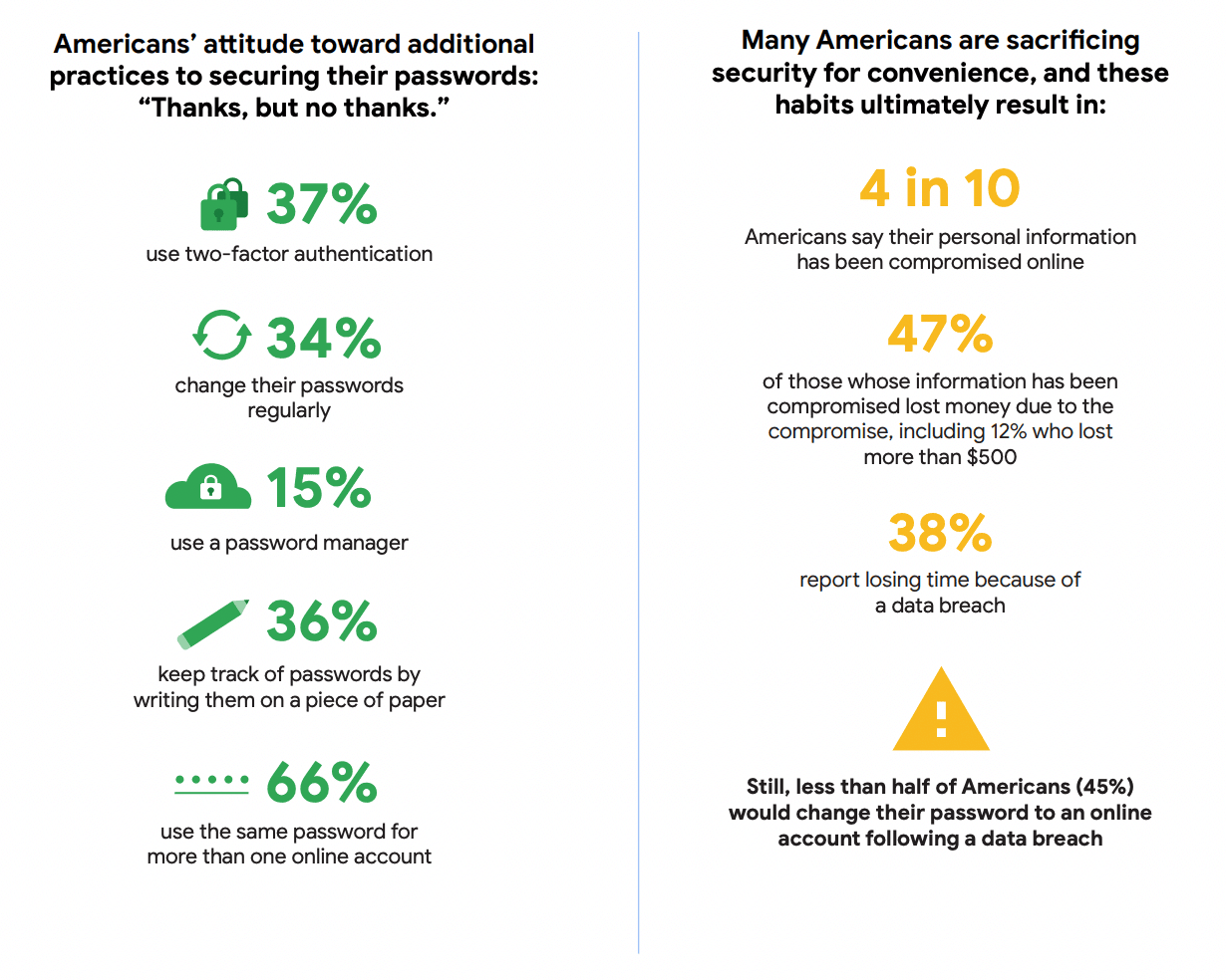 Results of a survey on passwords from Google