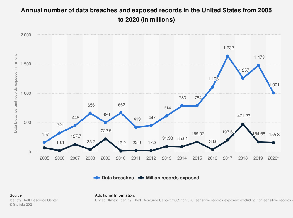 A graph showing the spike in annual data reaches over recent years