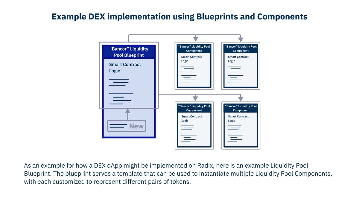What are Components, Blueprints, and the Blueprint Catalog? The Radix