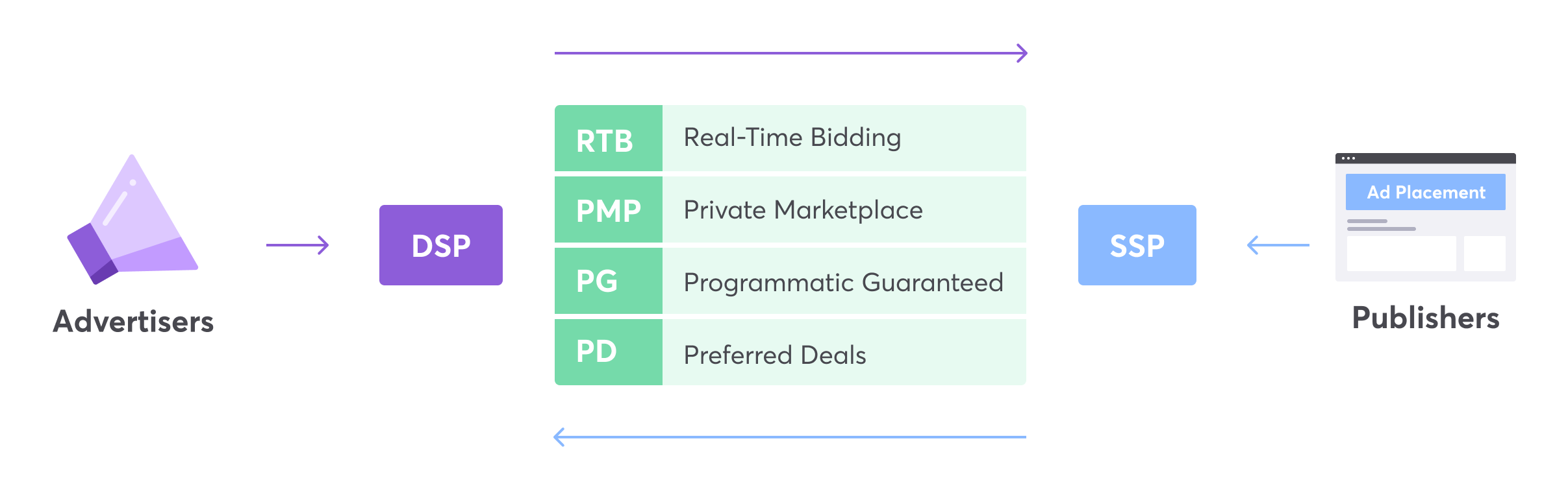 How programmatic advertising works