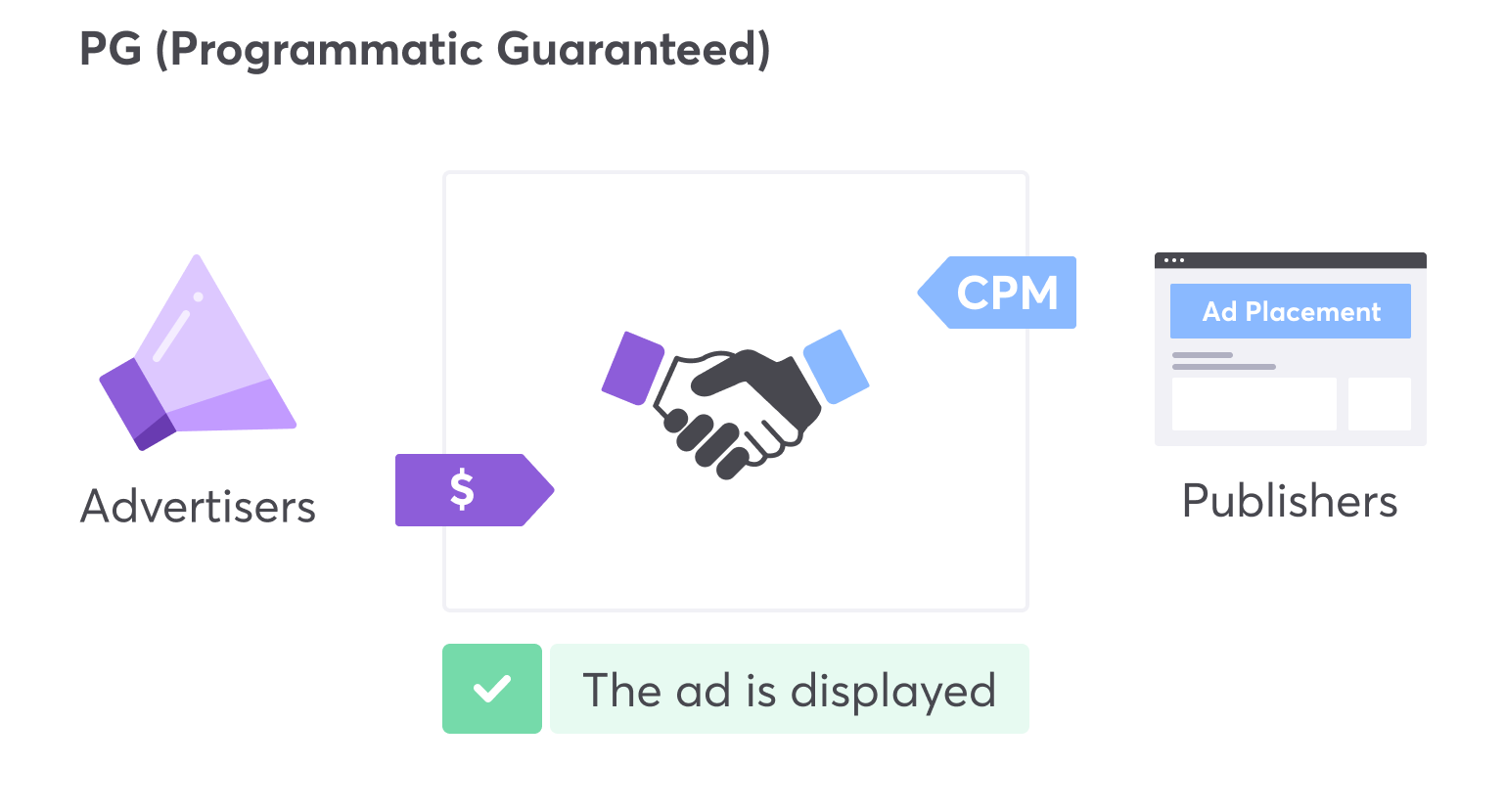 Programmatic guaranteed definition