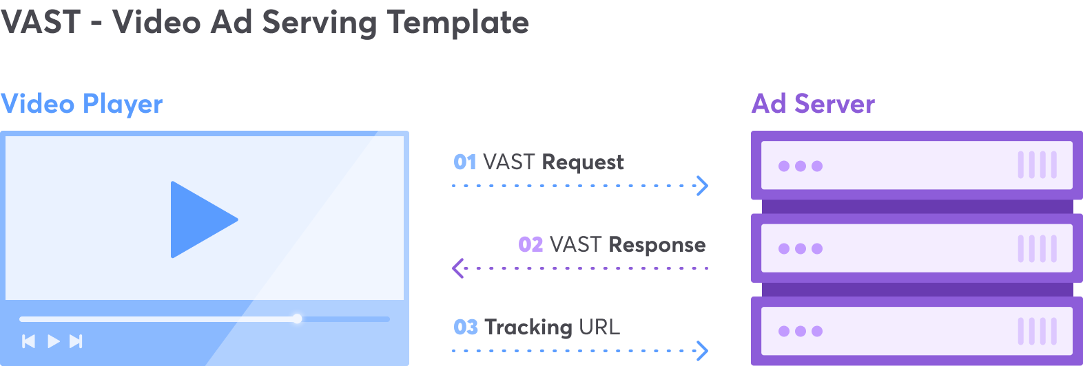 Video Ad Serving Template (VAST) scheme