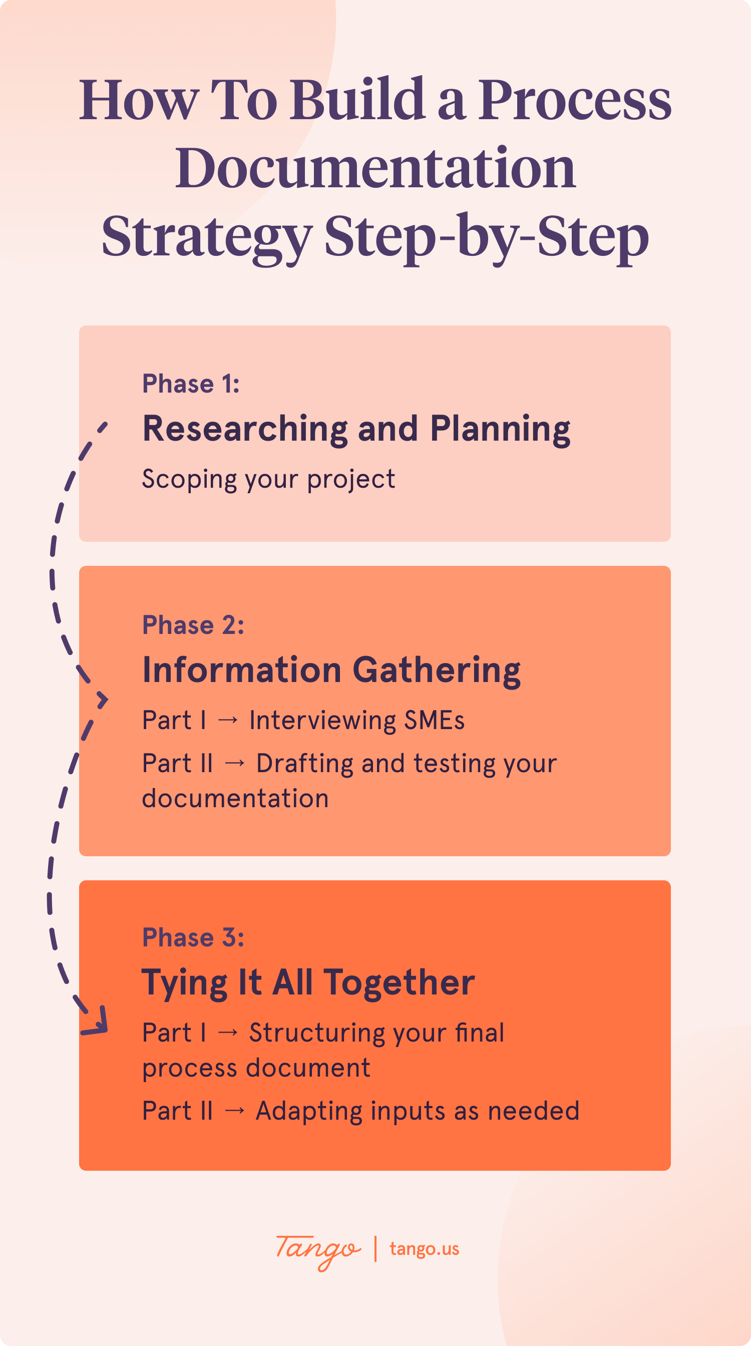 Three phases to execute a new process documentation strategy, according to a people operations pro.