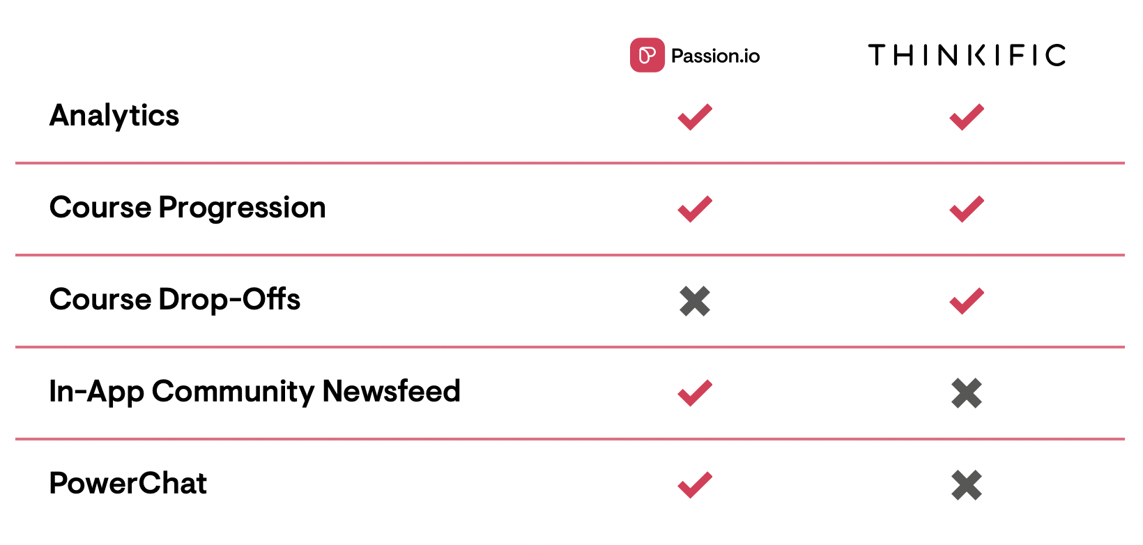 A table comparing tracking & engagement features. Thinkific and Passion.io both have analytics and course progression. Only Passion.io features an in-app community newsfeed and PowerChat, while only Thinkific offers course drop-offs.