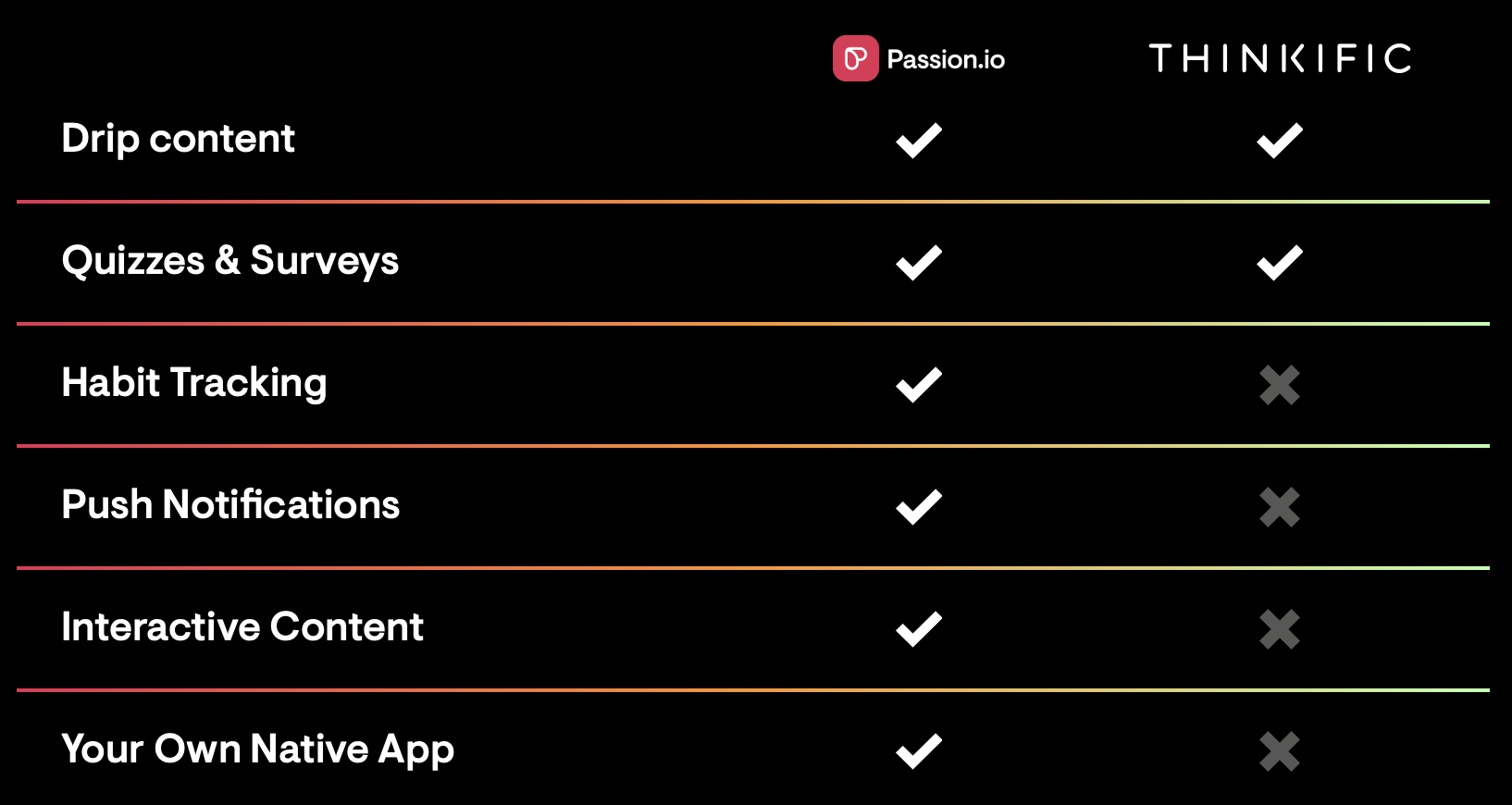 A table comparing features. Passion.io and Thinkific both feature drip content, quizzes & surveys. Only Passion.io offers habit tracking, push notifications, interactive content, and your own native mobile app.