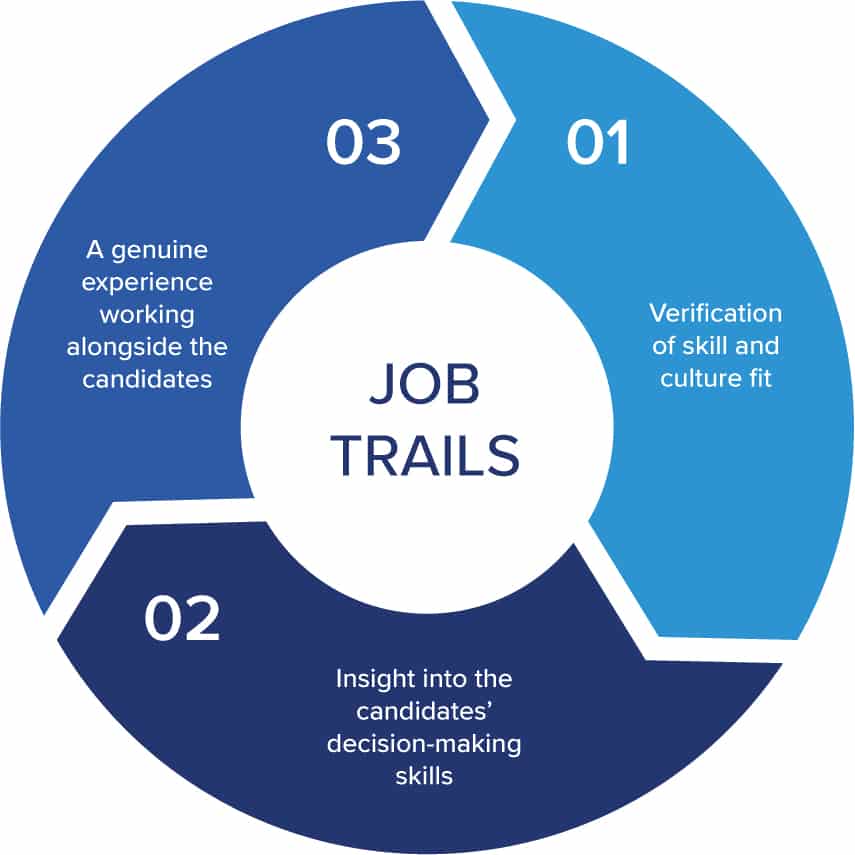 Stages to hire a recruiter