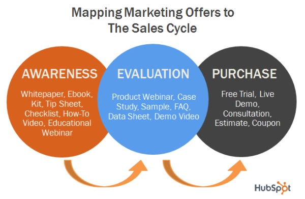 Marketing funnel