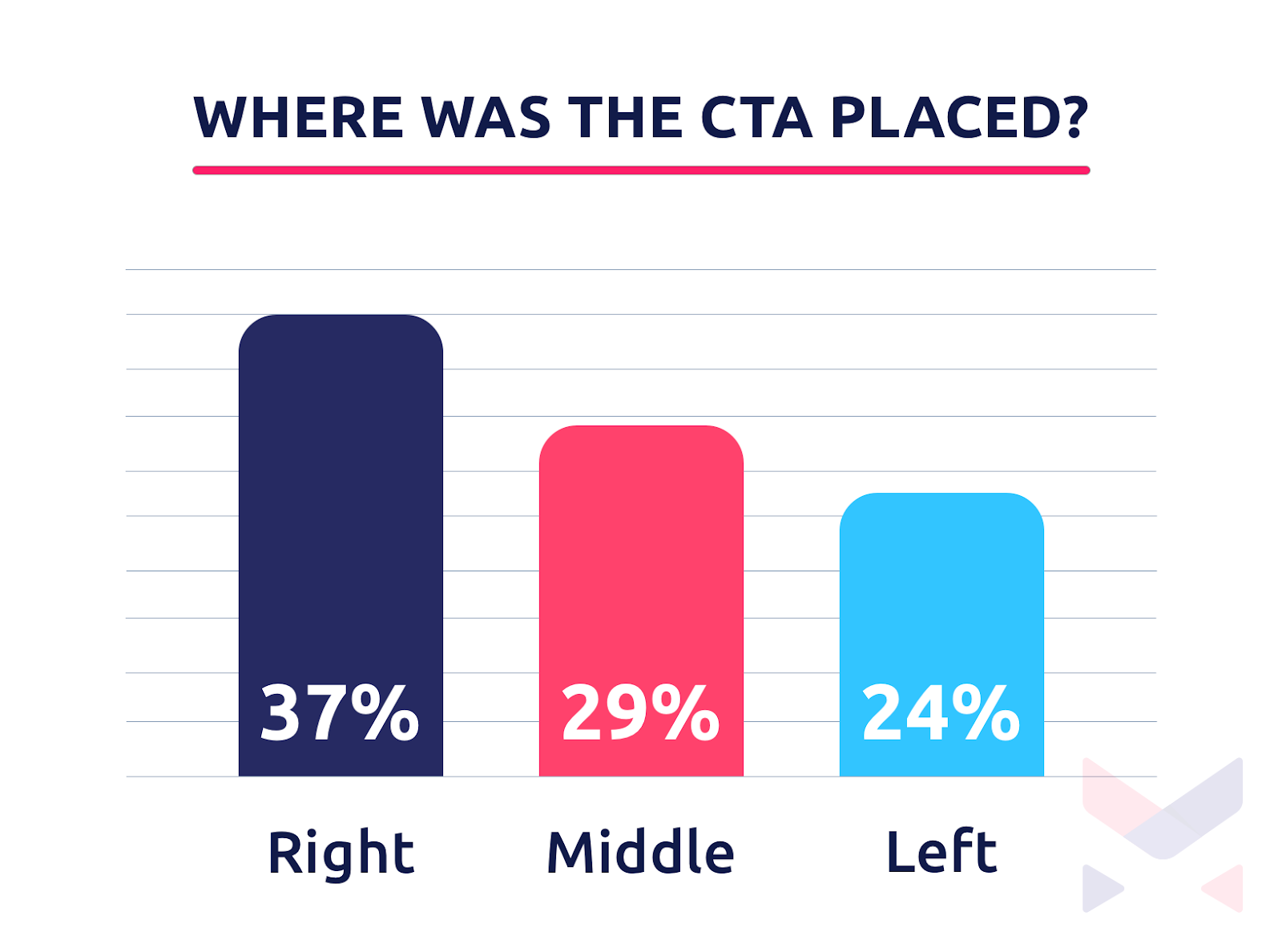 Where to place CTA