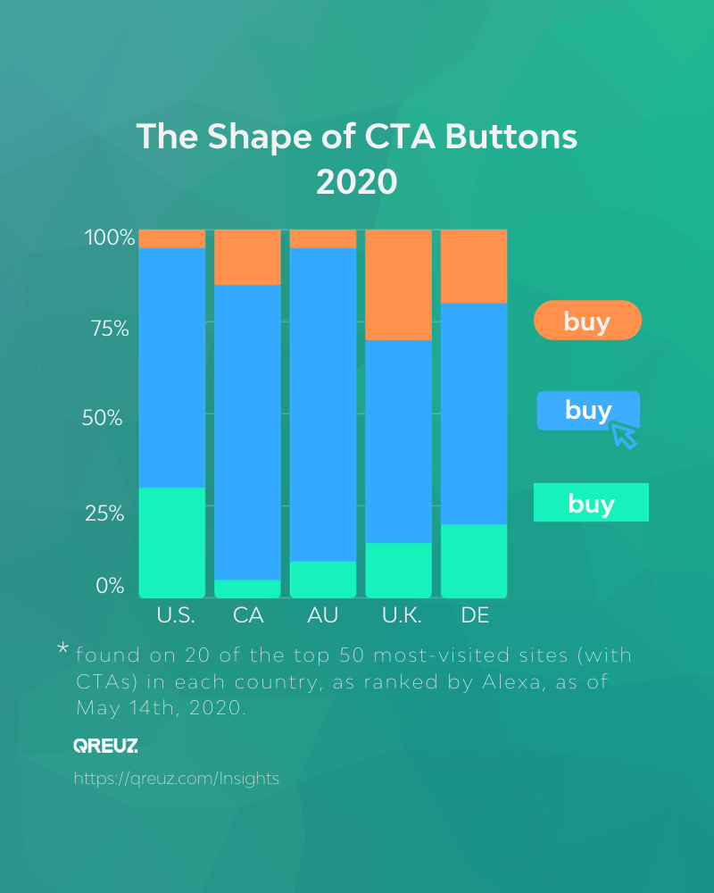 Research 2020: The shape of CTA