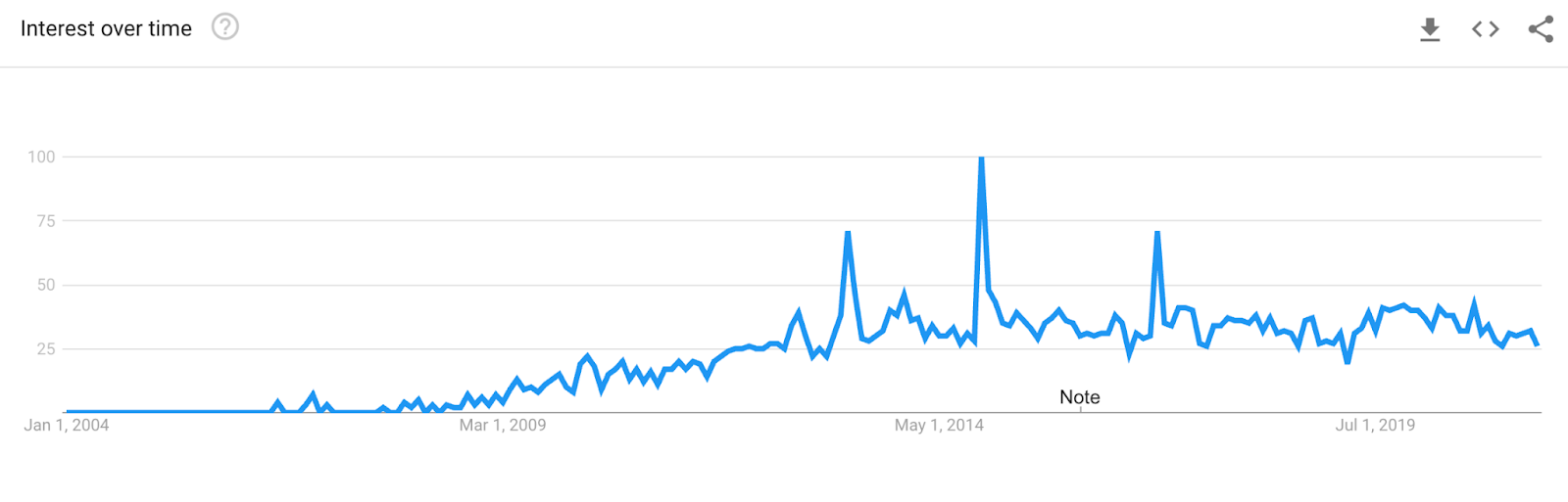 Google trend for 'freemium' across the world.