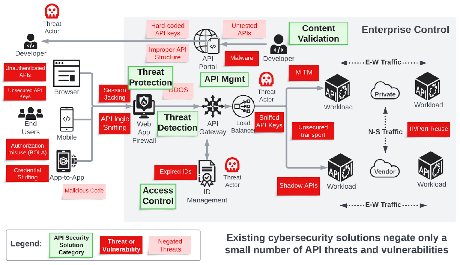 Topology of cloud network and API threats