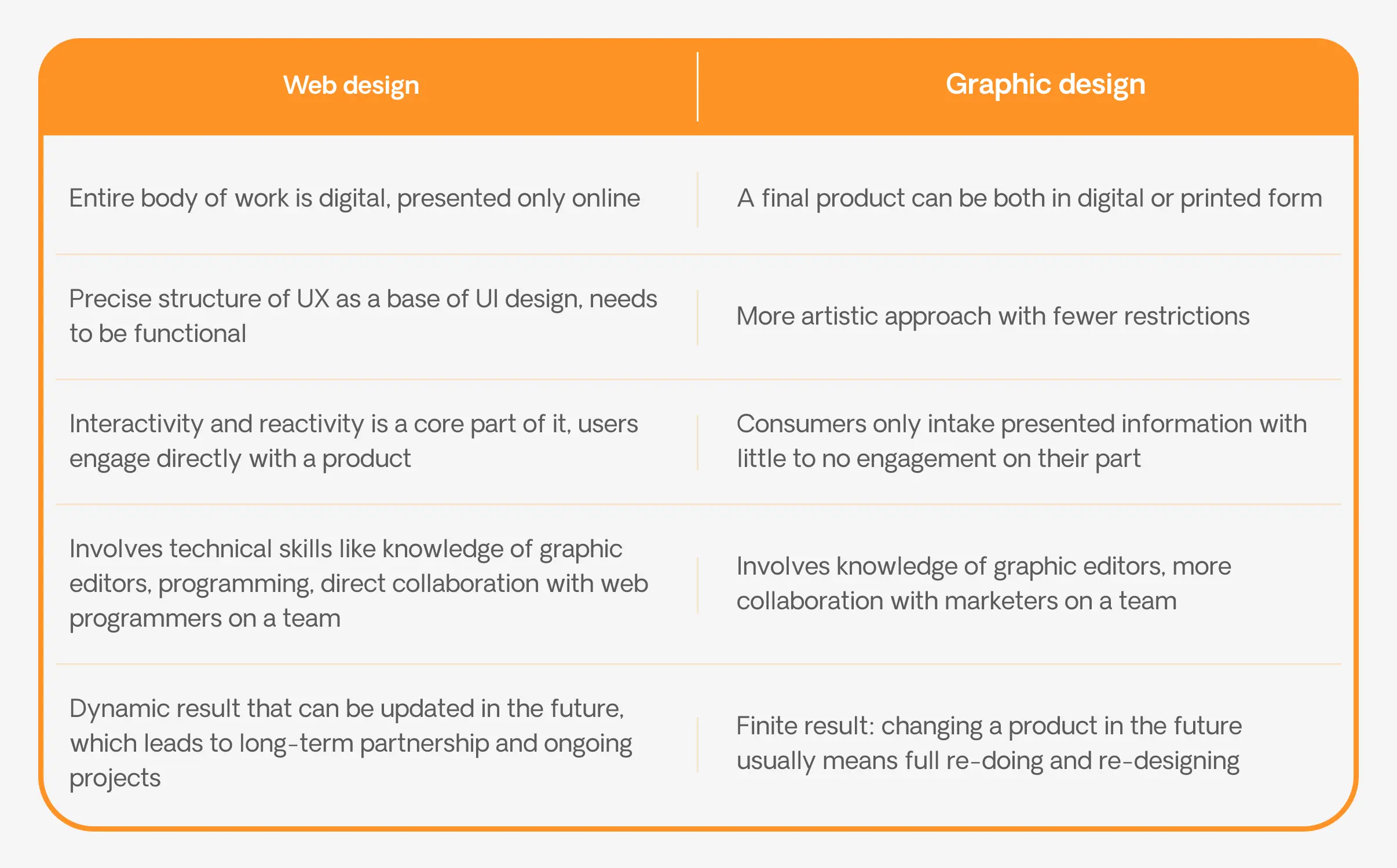 difference between web design and graphic design