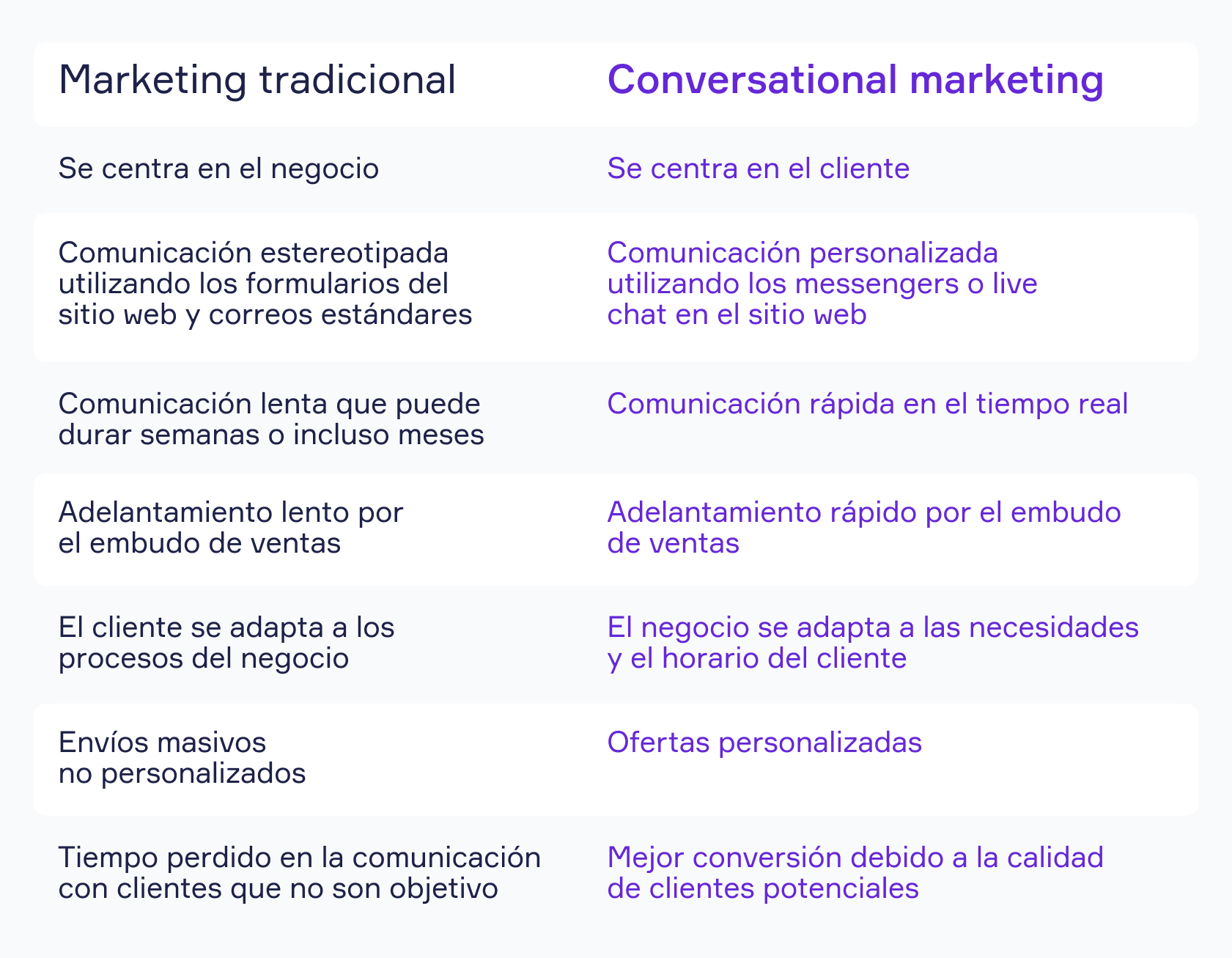 ¿Qué es Conversational Marketing y cómo dominarlo? | Simla.com