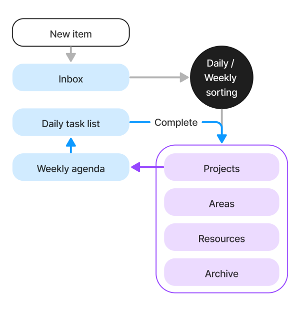Being productive with the PARA system - Workflowy guide