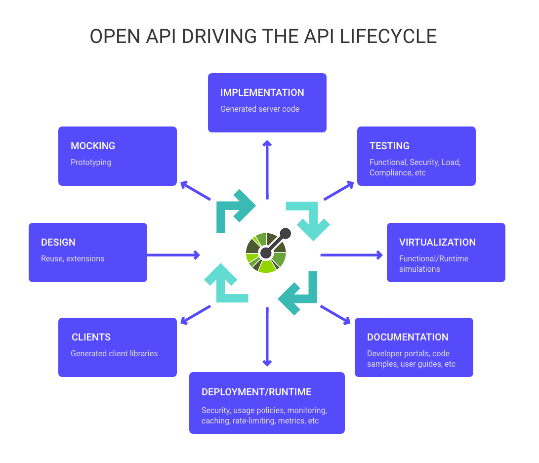 Open API Driving the API Lifecycle