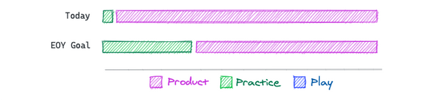 The 3 Ps of community for goal setting