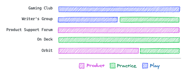 The 3 Ps of community examples