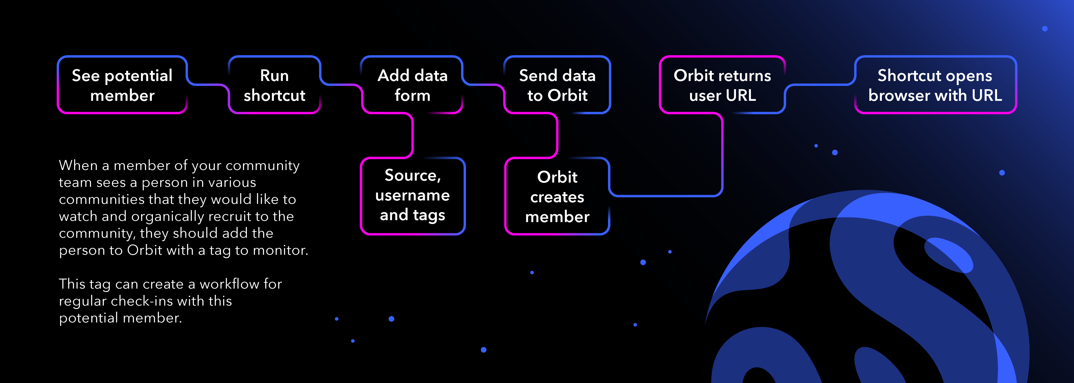 Flow chart showing the way the app works. A teammate sees a potential member, runs the shortcut, adds data (source, username, and tags) to the form. The form sends the data to a serverless function that creates the member in Orbit. The function returns the URL for the new member and the shortcut opens the browser to that URL