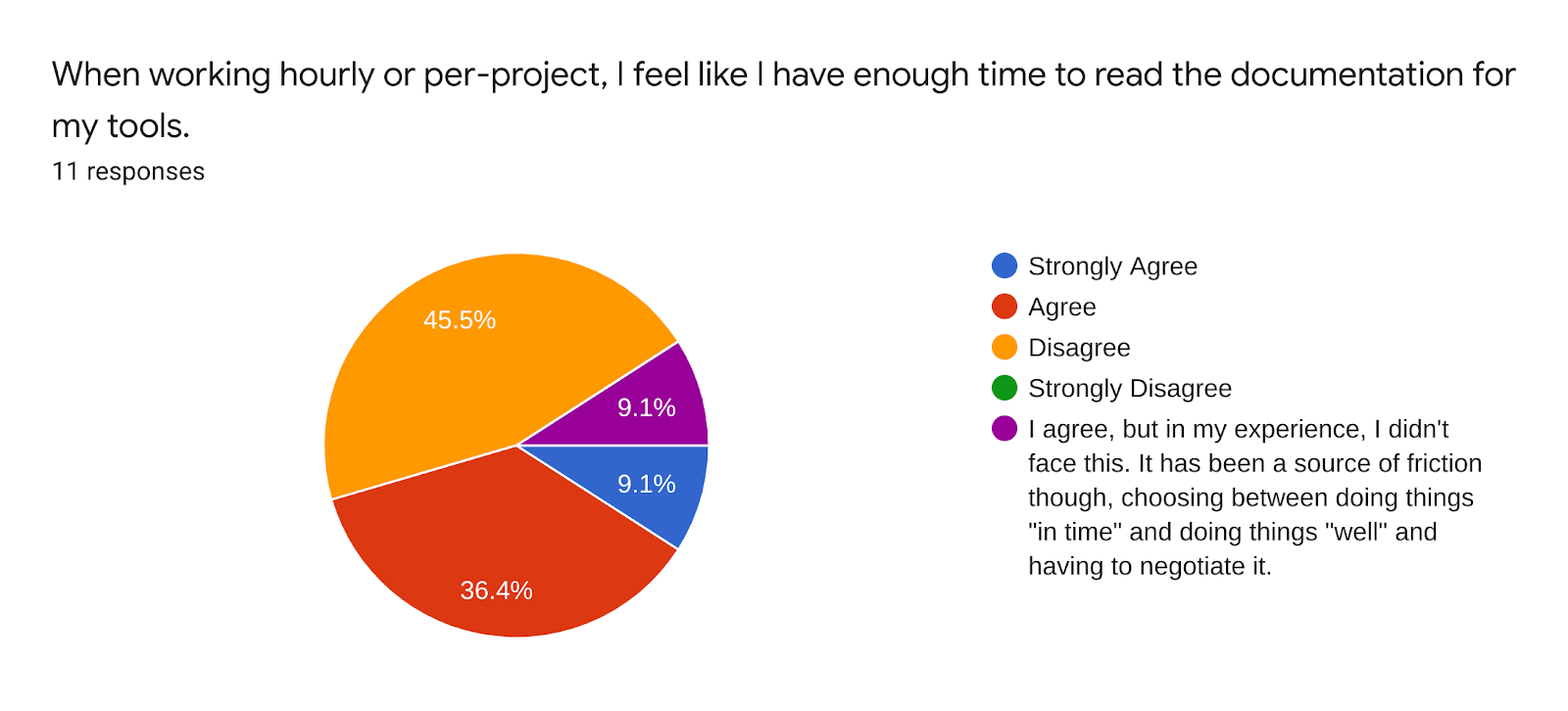 Forms response chart. Question title: When working hourly or per-project, I feel like I have enough time to read the documentation for my tools.. Number of responses: 11 responses.
